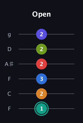 F♯ Half-Diminished 9th Sharp 5th guitar tab — Open (1 2 3 2 2 2) in Drop D Tuning (DADGBE) · Capo 3