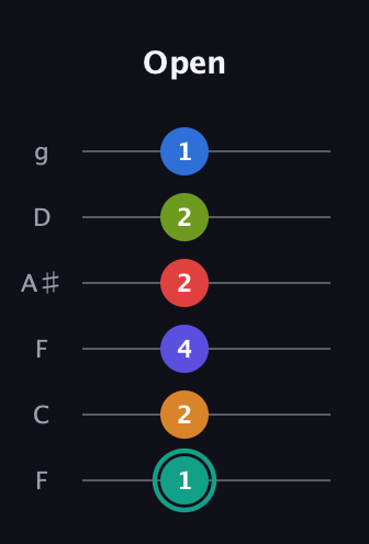 F♯ Half-Diminished 9th Sharp 5th guitar tab — Open (1 2 4 2 2 1) in Drop D Tuning (DADGBE) · Capo 3