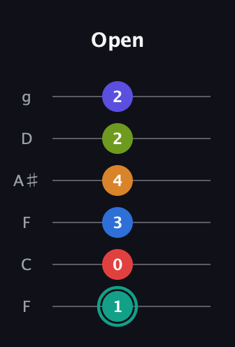 F♯ Half-Diminished 9th Sharp 5th guitar tab — Open (1 0 3 4 2 2) in Drop D Tuning (DADGBE) · Capo 3