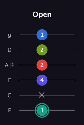 F♯ Half-Diminished 9th guitar tab — Open (1 x 4 2 2 1) in Drop D Tuning (DADGBE) · Capo 3