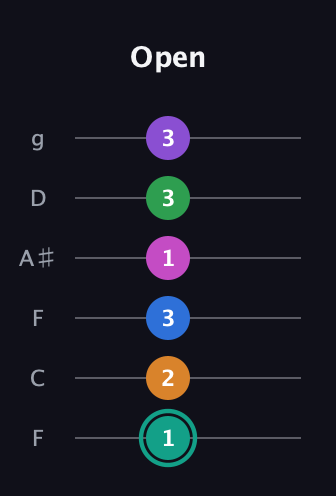 F♯ Major 11th Sharp 5th guitar tab — Open (1 2 3 1 3 3) in Drop D Tuning (DADGBE) · Capo 3