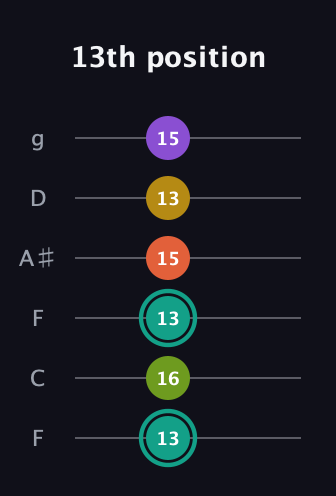 F♯ Major 6th Sharp 13th guitar tab — 13th position (13 16 13 15 13 15) in Drop D Tuning (DADGBE) · Capo 3