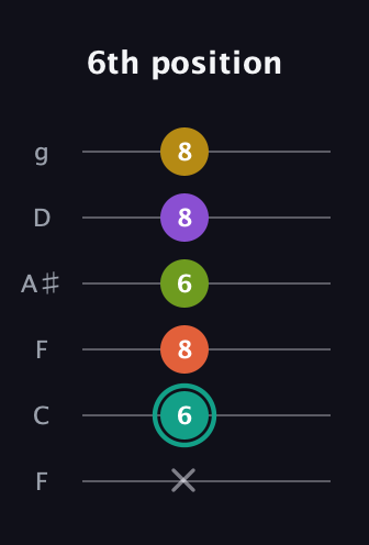 F♯ Major 6th Sharp 13th guitar tab — 6th position (x 6 8 6 8 8) in Drop D Tuning (DADGBE) · Capo 3