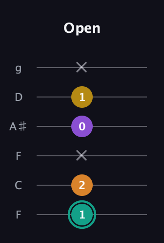 F♯ Major 6th Sharp 5th guitar tab — Open (1 2 x 0 1 x) in Drop D Tuning (DADGBE) · Capo 3
