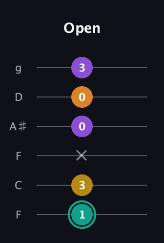 F♯ Major 6th Sharp 5th guitar tab — Open (1 3 x 0 0 3) in Drop D Tuning (DADGBE) · Capo 3