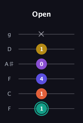 F♯ Major 6th Sharp 9th guitar tab — Open (1 1 4 0 1 x) in Drop D Tuning (DADGBE) · Capo 3