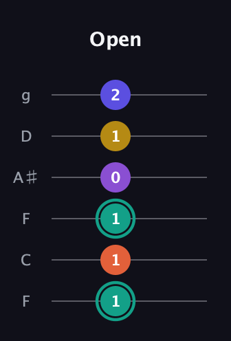 F♯ Major 6th Sharp 9th guitar tab — Open (1 1 1 0 1 2) in Drop D Tuning (DADGBE) · Capo 3