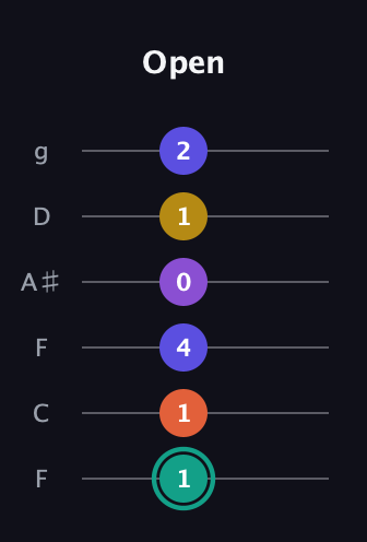 F♯ Major 6th Sharp 9th guitar tab — Open (1 1 4 0 1 2) in Drop D Tuning (DADGBE) · Capo 3