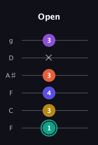 F♯ Major 6th Sharp 9th guitar tab — Open (1 3 4 3 x 3) in Drop D Tuning (DADGBE) · Capo 3