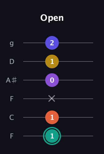 F♯ Major 6th Sharp 9th guitar tab — Open (1 1 x 0 1 2) in Drop D Tuning (DADGBE) · Capo 3