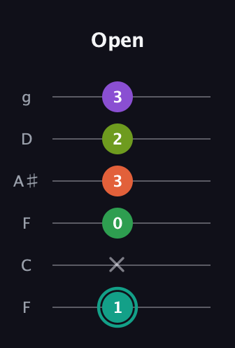 F♯ Major 7th Sharp 13th guitar tab — Open (1 x 0 3 2 3) in Drop D Tuning (DADGBE) · Capo 3