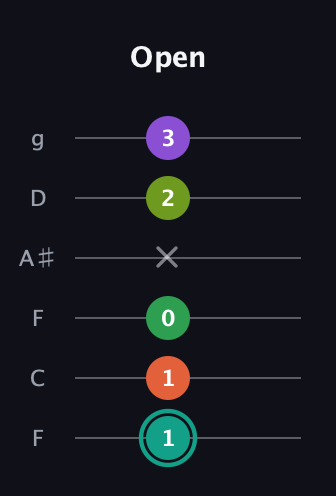 F♯ Major 7th Sharp 13th guitar tab — Open (1 1 0 x 2 3) in Drop D Tuning (DADGBE) · Capo 3