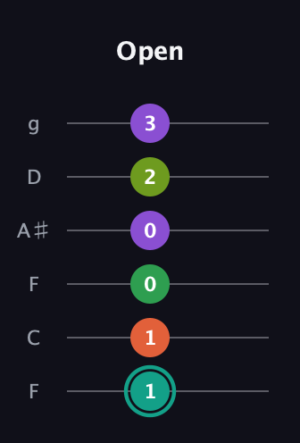 F♯ Major 7th Sharp 13th guitar tab — Open (1 1 0 0 2 3) in Drop D Tuning (DADGBE) · Capo 3