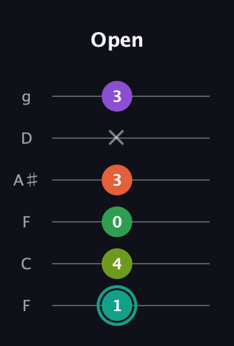 F♯ Major 7th Sharp 13th guitar tab — Open (1 4 0 3 x 3) in Drop D Tuning (DADGBE) · Capo 3