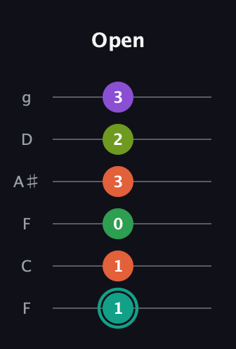 F♯ Major 7th Sharp 13th guitar tab — Open (1 1 0 3 2 3) in Drop D Tuning (DADGBE) · Capo 3