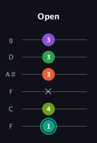 F♯ Major 7th Sharp 13th guitar tab — Open (1 4 x 3 3 3) in Drop D Tuning (DADGBE) · Capo 3
