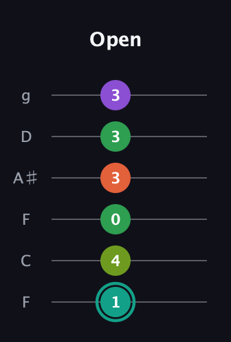 F♯ Major 7th Sharp 13th guitar tab — Open (1 4 0 3 3 3) in Drop D Tuning (DADGBE) · Capo 3