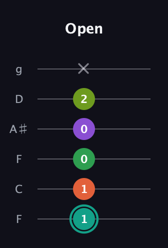 F♯ Major 7th Sharp 13th guitar tab — Open (1 1 0 0 2 x) in Drop D Tuning (DADGBE) · Capo 3
