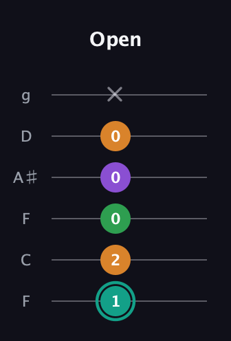 F♯ Major 7th Sharp 5th guitar tab — Open (1 2 0 0 0 x) in Drop D Tuning (DADGBE) · Capo 3