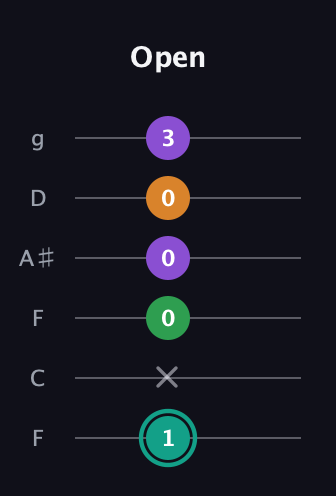 F♯ Major 7th Sharp 5th guitar tab — Open (1 x 0 0 0 3) in Drop D Tuning (DADGBE) · Capo 3