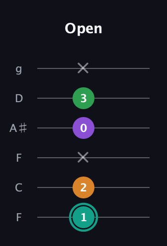 F♯ Major 7th Sharp 5th guitar tab — Open (1 2 x 0 3 x) in Drop D Tuning (DADGBE) · Capo 3