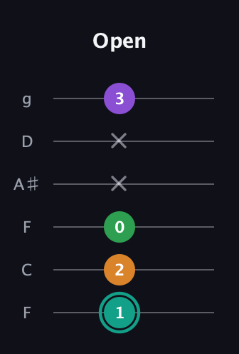 F♯ Major 7th Sharp 5th guitar tab — Open (1 2 0 x x 3) in Drop D Tuning (DADGBE) · Capo 3