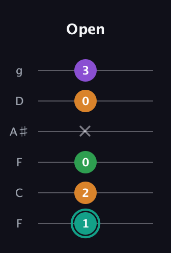 F♯ Major 7th Sharp 5th guitar tab — Open (1 2 0 x 0 3) in Drop D Tuning (DADGBE) · Capo 3
