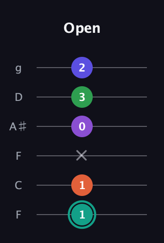 F♯ Major 7th Sharp 9th guitar tab — Open (1 1 x 0 3 2) in Drop D Tuning (DADGBE) · Capo 3