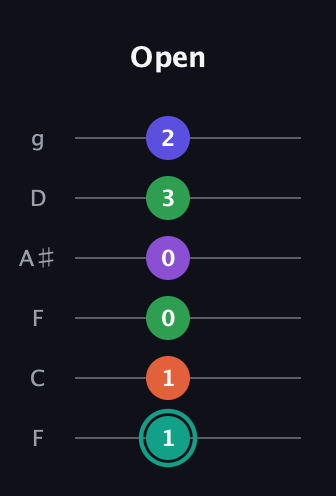 F♯ Major 7th Sharp 9th guitar tab — Open (1 1 0 0 3 2) in Drop D Tuning (DADGBE) · Capo 3