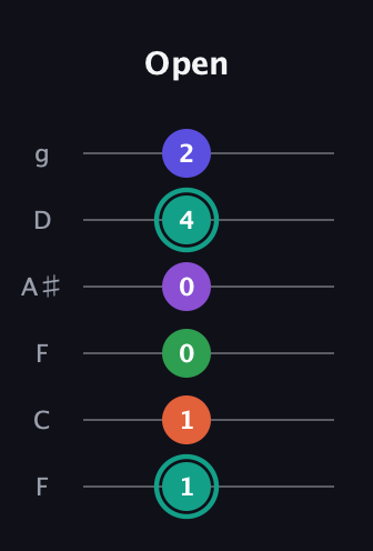 F♯ Major 7th Sharp 9th guitar tab — Open (1 1 0 0 4 2) in Drop D Tuning (DADGBE) · Capo 3