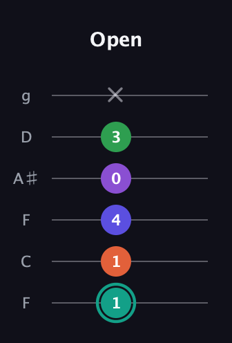F♯ Major 7th Sharp 9th guitar tab — Open (1 1 4 0 3 x) in Drop D Tuning (DADGBE) · Capo 3