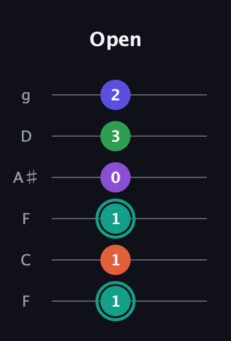 F♯ Major 7th Sharp 9th guitar tab — Open (1 1 1 0 3 2) in Drop D Tuning (DADGBE) · Capo 3