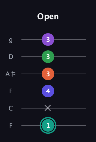 F♯ Major 7th Sharp 9th guitar tab — Open (1 x 4 3 3 3) in Drop D Tuning (DADGBE) · Capo 3
