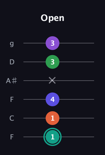 F♯ Major 7th Sharp 9th guitar tab — Open (1 1 4 x 3 3) in Drop D Tuning (DADGBE) · Capo 3