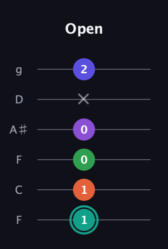 F♯ Major 7th Sharp 9th guitar tab — Open (1 1 0 0 x 2) in Drop D Tuning (DADGBE) · Capo 3