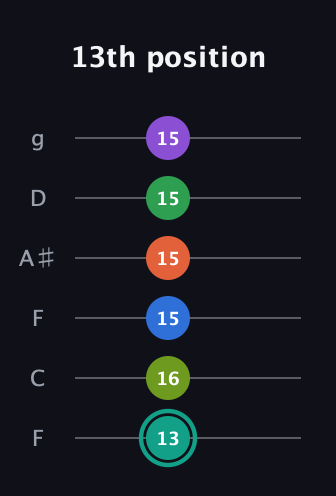 F♯ Major 9th Sharp 13th guitar tab — 13th position (13 16 15 15 15 15) in Drop D Tuning (DADGBE) · Capo 3