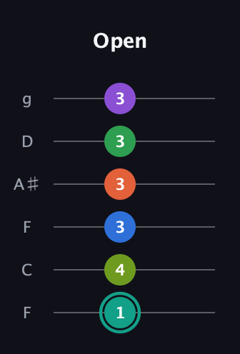 F♯ Major 9th Sharp 13th guitar tab — Open (1 4 3 3 3 3) in Drop D Tuning (DADGBE) · Capo 3