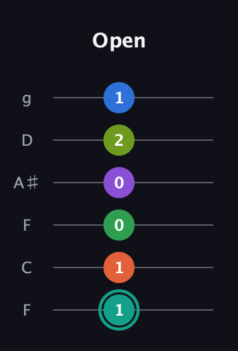 F♯ Major 9th Sharp 13th guitar tab — Open (1 1 0 0 2 1) in Drop D Tuning (DADGBE) · Capo 3