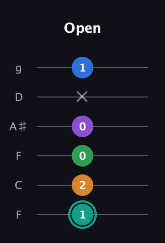 F♯ Major 9th Sharp 5th guitar tab — Open (1 2 0 0 x 1) in Drop D Tuning (DADGBE) · Capo 3