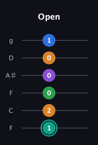 F♯ Major 9th Sharp 5th guitar tab — Open (1 2 0 0 0 1) in Drop D Tuning (DADGBE) · Capo 3