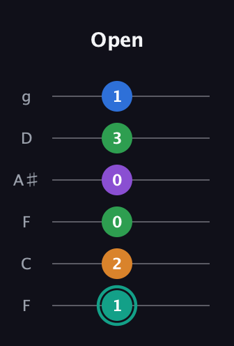 F♯ Major 9th Sharp 5th guitar tab — Open (1 2 0 0 3 1) in Drop D Tuning (DADGBE) · Capo 3