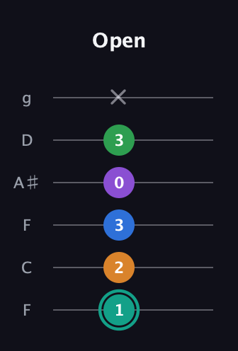 F♯ Major 9th Sharp 5th guitar tab — Open (1 2 3 0 3 x) in Drop D Tuning (DADGBE) · Capo 3