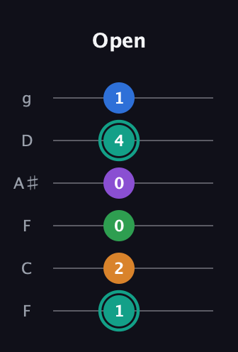 F♯ Major 9th Sharp 5th guitar tab — Open (1 2 0 0 4 1) in Drop D Tuning (DADGBE) · Capo 3