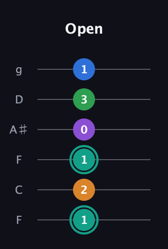 F♯ Major 9th Sharp 5th guitar tab — Open (1 2 1 0 3 1) in Drop D Tuning (DADGBE) · Capo 3