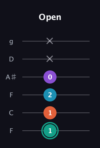 F♯ Major Flat 9th guitar tab — Open (1 1 2 0 x x) in Drop D Tuning (DADGBE) · Capo 3