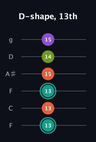 F♯ Major Sharp 13th guitar tab — D-shape, 13th (13 13 13 15 14 15) in Drop D Tuning (DADGBE) · Capo 3