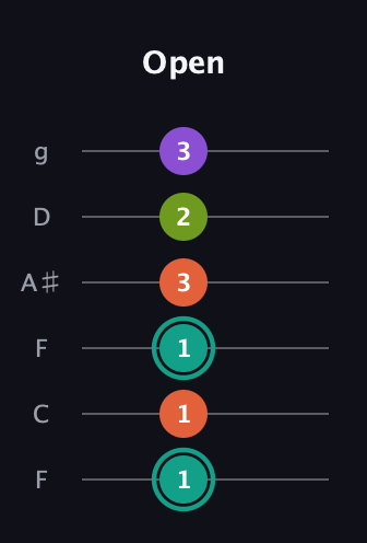 F♯ Major Sharp 13th guitar tab — Open (1 1 1 3 2 3) in Drop D Tuning (DADGBE) · Capo 3