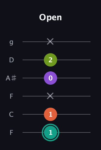 F♯ Major Sharp 13th guitar tab — Open (1 1 x 0 2 x) in Drop D Tuning (DADGBE) · Capo 3