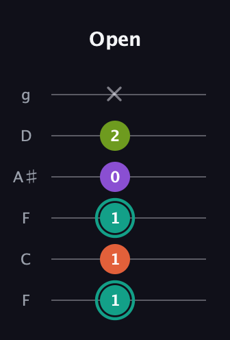 F♯ Major Sharp 13th guitar tab — Open (1 1 1 0 2 x) in Drop D Tuning (DADGBE) · Capo 3
