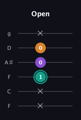 F♯ Major Sharp 5th guitar tab — Open (x x 1 0 0 x) in Drop D Tuning (DADGBE) · Capo 3